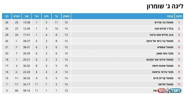 טבלת ליגה ג' שומרון